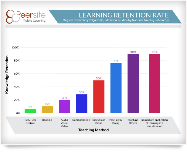 Learning Retention