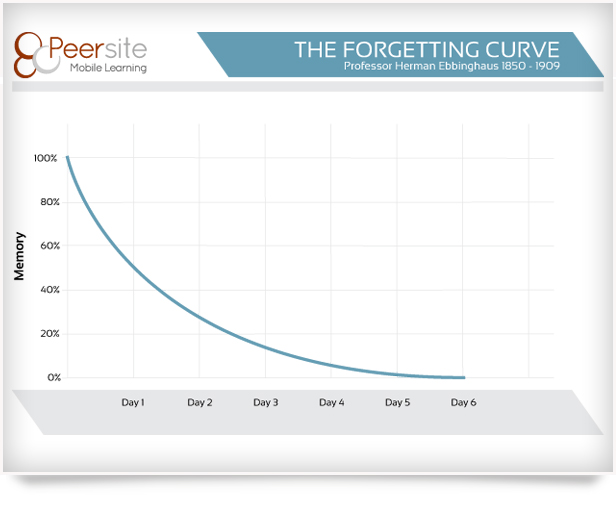 The Forgetting Curve